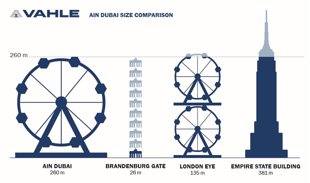 Vahle mit Hendrik Wüst als Wirtschaftsbotschafter in Abu Dhabi Das Ain Dubai, für das Vahle Technik fertigte, im Höhenvergleich mit dem Brandenburger Tor, dem London Eye und dem Empire State Building.