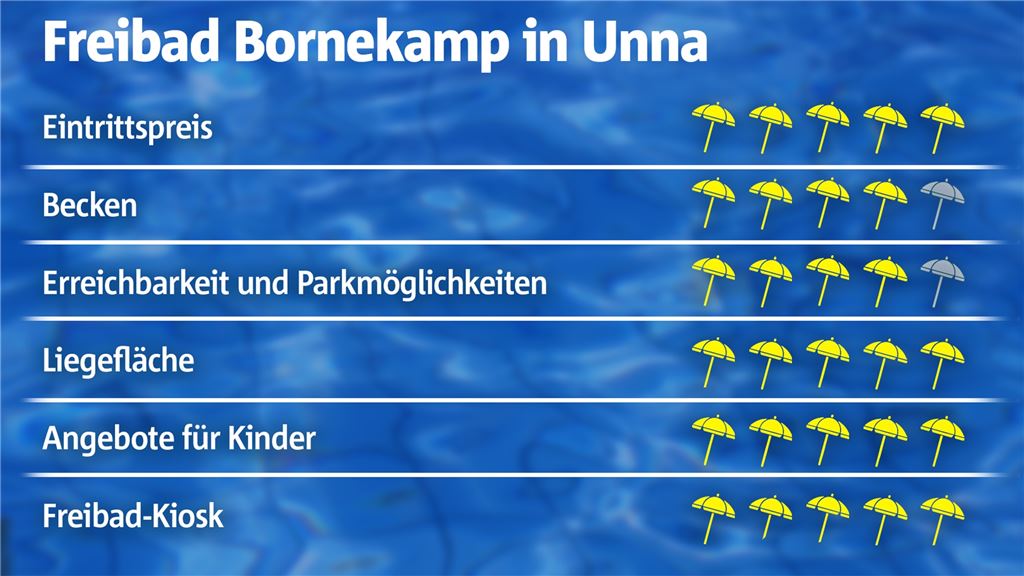 Freibad-Check: Bornekamp in Unna ist „ein Paradies für junge Familien“ Das Freibad Bornekamp im Freibad-Check: Das Bad ist bei seinen Gästen sehr beliebt. Ganz kleine Abzüge gibt es für den fehlenden Auto-Parkplatz und dafür, dass man im Mehrzweckbecken bei Hochbetrieb schwer Bahnen ziehen kann. Dafür hat das Bad aber extra Schwimmzeiten eingerichtet.