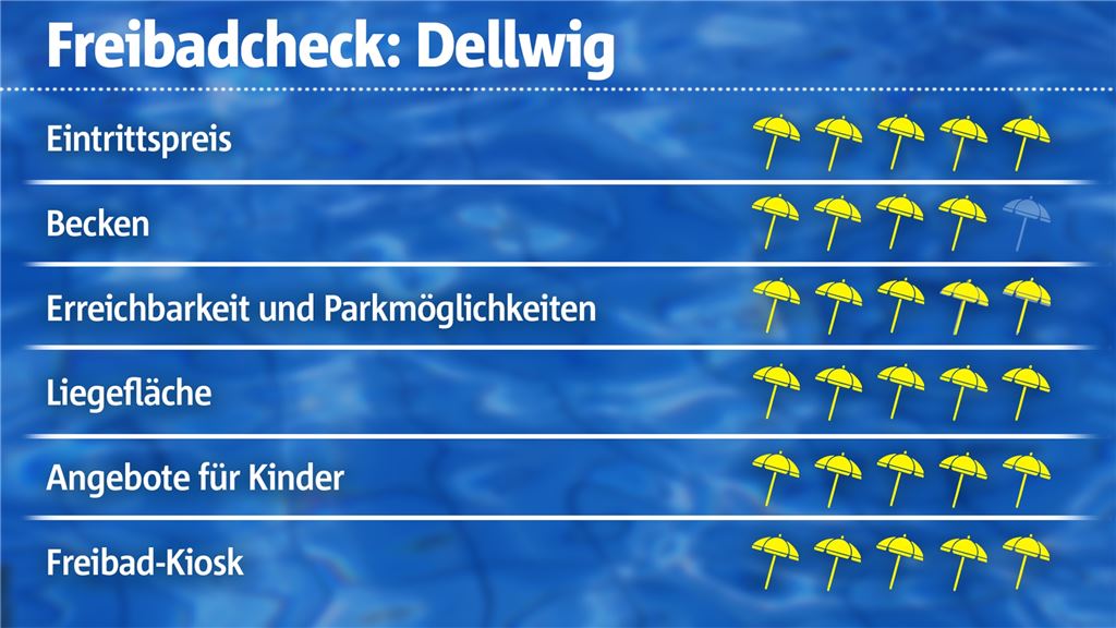 Freibad-Check: Dellwig punktet mit viel Platz und familiärem Feeling Das Freibad Dellwig schneidet in unserem Check gut ab.