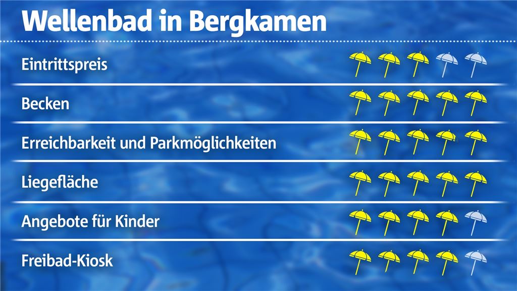 Freibad-Check: Bergkamens Wellenbad steht für Action und Urlaubsfeeling Das Wellenbad in Bergkamen ist auch in seiner letzten Saison noch eine attraktive Freizeitstätte. Für jede Kategorie vergeben wir bis zu fünf Punkte: So hat das Wellenbad in Bergkamen in unserem Freibad-Check abgeschnitten.