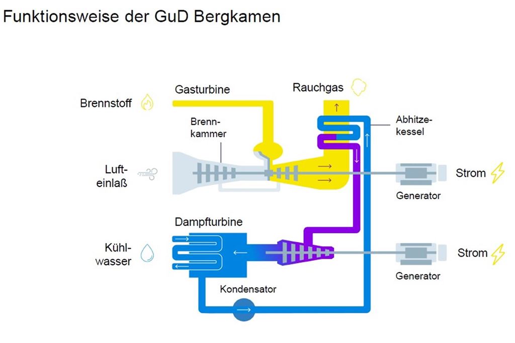 Kraftwerk setzt künftig auf Gas- und Dampfturbinentechnik Die Grafik zeigt die Funktionsweise des Gas- und Dampfturbinenkraftwerks, das in Bergkamen gebaut werden soll.