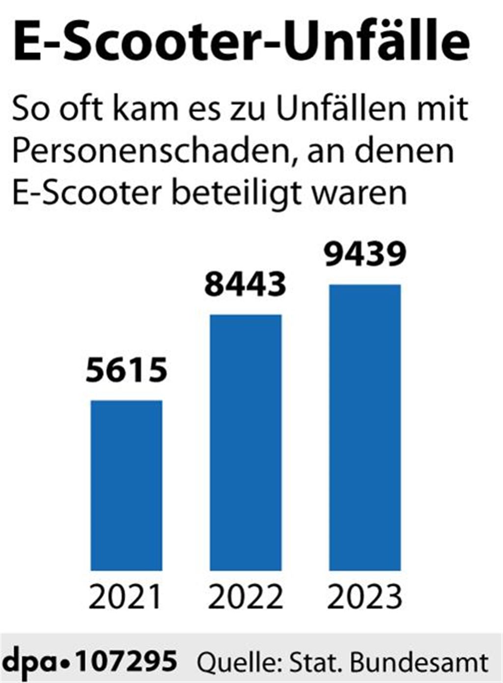 E-Scooter-Fahrerin (15) stirbt nach Unfall: Linienbus überfährt Mädchen in Meckenheim Die Zahl der E-Scooter-Unfälle steigt stark an. Je mehr Nutzer, desto mehr Unfälle gibt es. Von 2021 bis 2023 stieg die Zahl der Unfälle mit Personenschäden im Zusammenhang mit E-Scootern von rund 5600 auf 9400.