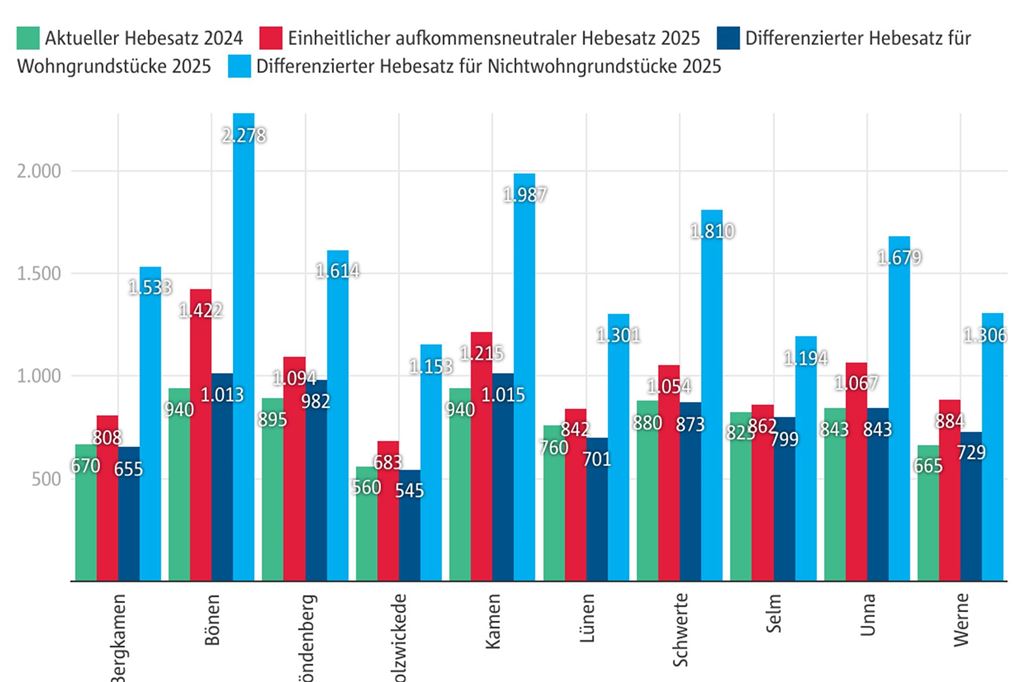 Bergkamen wird den Grundsteuerhebesatz anpassen müssen Eine Grafik zeigt die Entwicklung der Hebesätze bei der Grundsteuer B.
