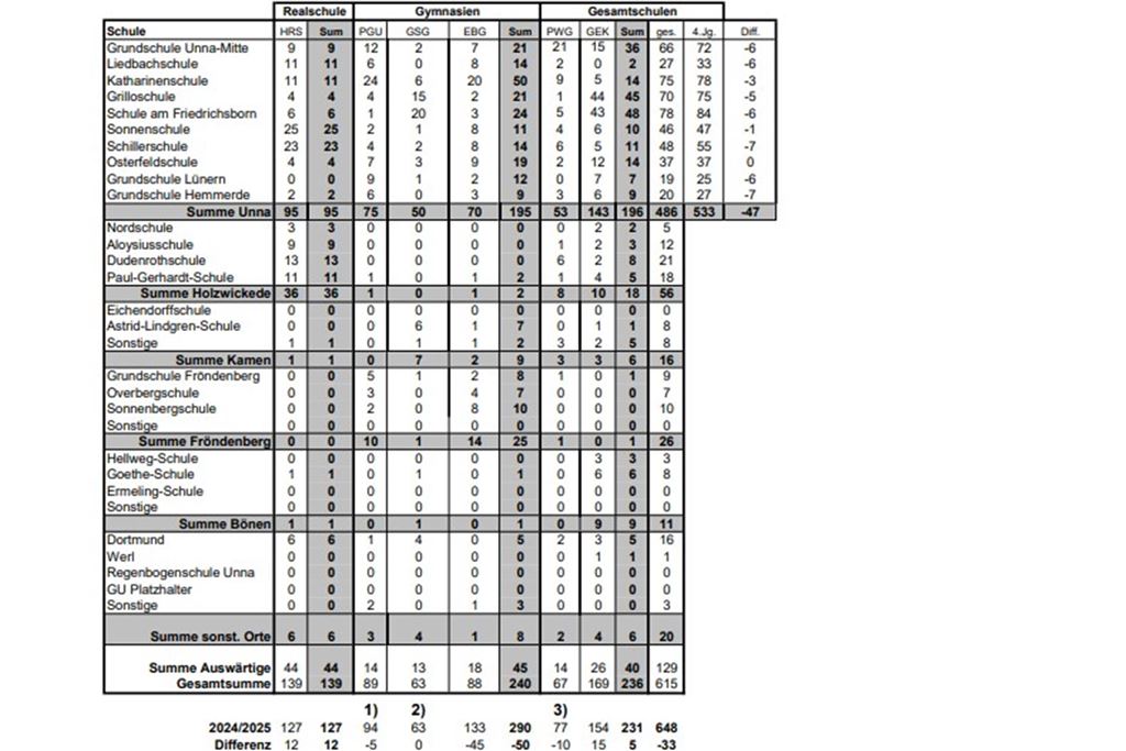 Anmeldephase für die 5. Klasse: Realschule ist besonders beliebt Ausschnitt der Anmeldungen an den weiterführenden Schulen der Stadt Unna aus dem Jahr 2025/2026 für alle Schule.