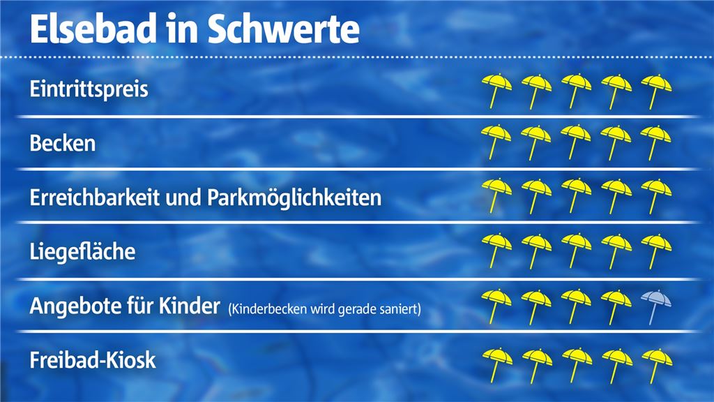 Freibad-Check: Das Elsebad in Schwerte „gehört“ den Besuchern Freibad-Check Elsebad in Schwerte