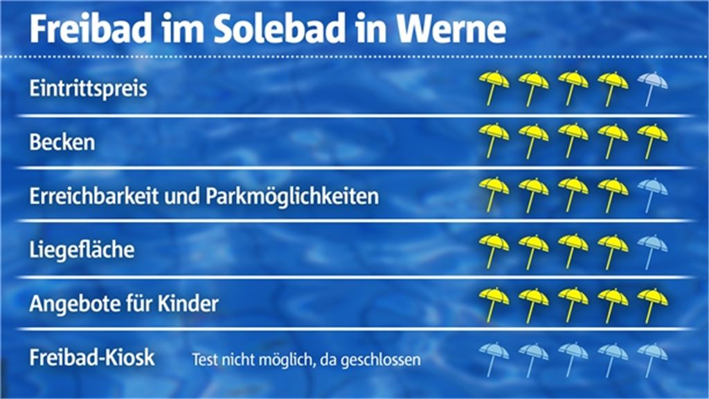 Im Freibad-Check: Im Freibad im Solebad in Werne schätzen die Gäste die Ruhe Für jede Kategorie vergeben wir bis zu fünf Punkte: So hat das Freibad im Solebad in Werne in unserem Check abgeschnitten.