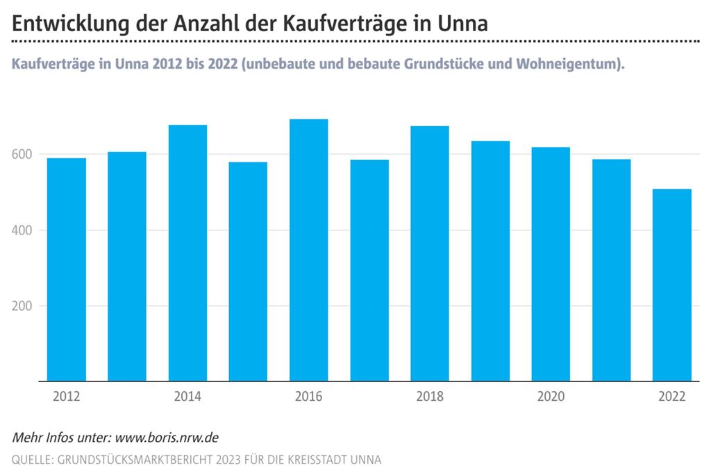 Immobilienpreise in Unna: Die Kaufzahlen sinken stetig In den vergangenen Jahren wurde in Unna weniger gekauft. Das hängt unter anderem mit Baugebieten zusammen, aber auch mit Faktoren wie Zinsen und allgemein gestiegenen Preisen in der Baubranche.